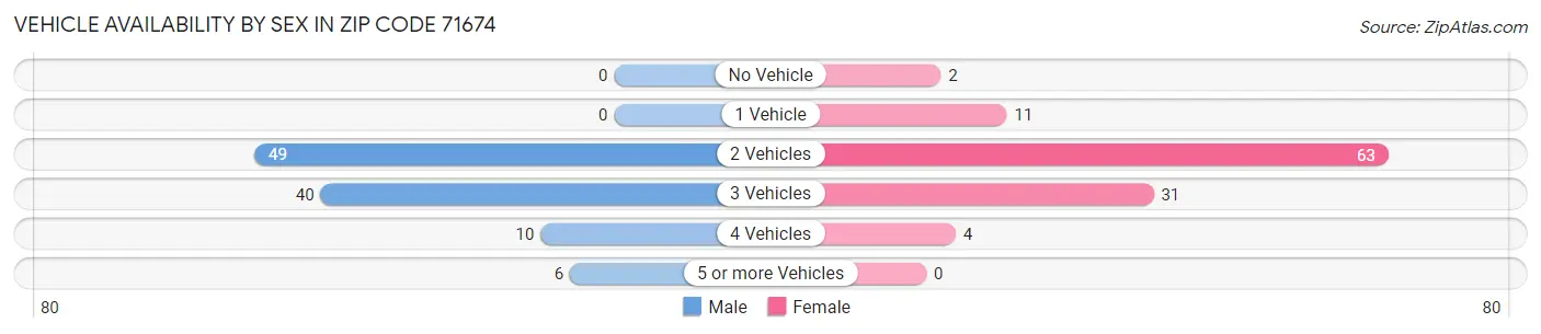 Vehicle Availability by Sex in Zip Code 71674