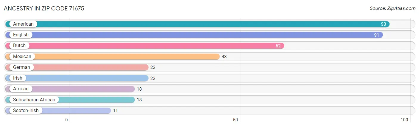 Ancestry in Zip Code 71675