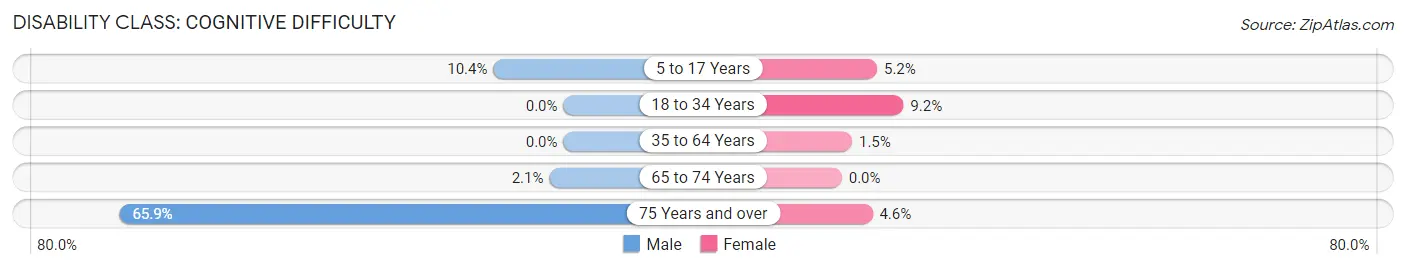 Disability in Zip Code 71675: <span>Cognitive Difficulty</span>