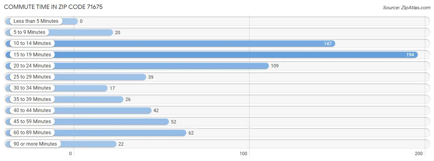 Commute Time in Zip Code 71675