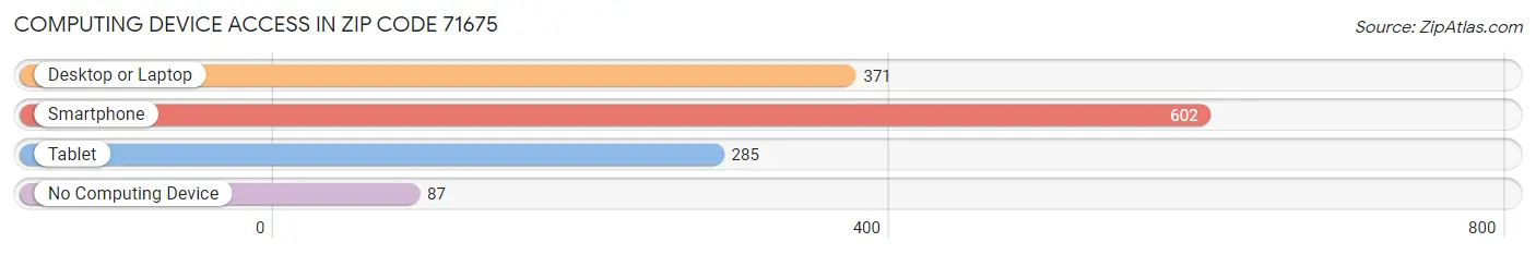 Computing Device Access in Zip Code 71675
