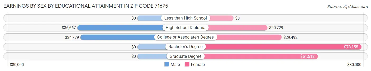 Earnings by Sex by Educational Attainment in Zip Code 71675