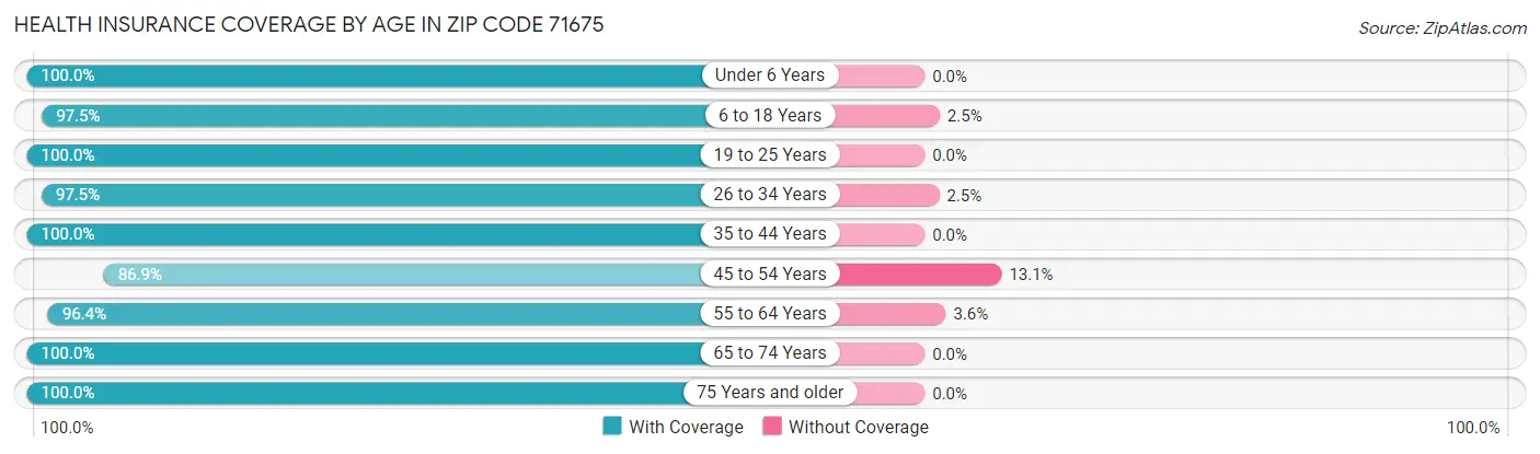 Health Insurance Coverage by Age in Zip Code 71675