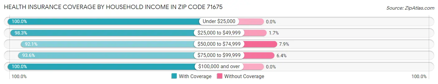 Health Insurance Coverage by Household Income in Zip Code 71675