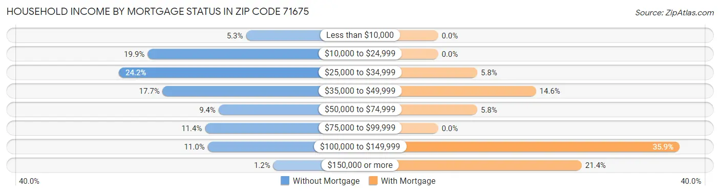 Household Income by Mortgage Status in Zip Code 71675