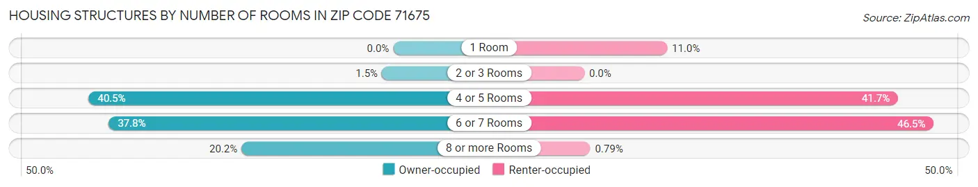 Housing Structures by Number of Rooms in Zip Code 71675