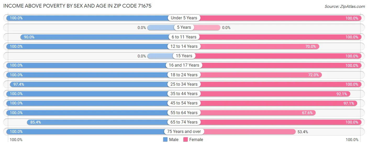 Income Above Poverty by Sex and Age in Zip Code 71675