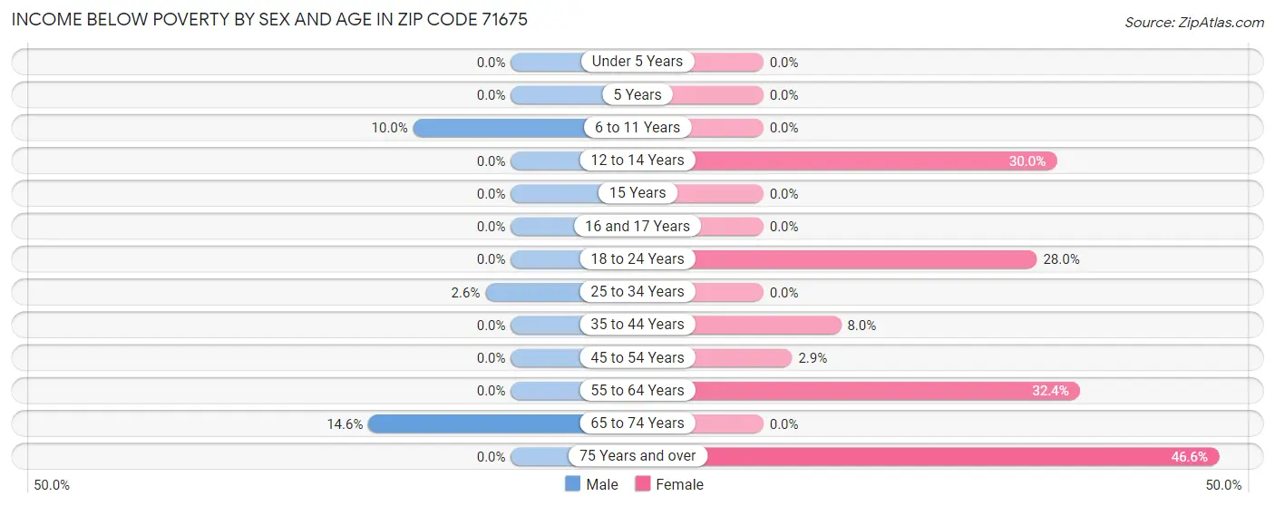 Income Below Poverty by Sex and Age in Zip Code 71675