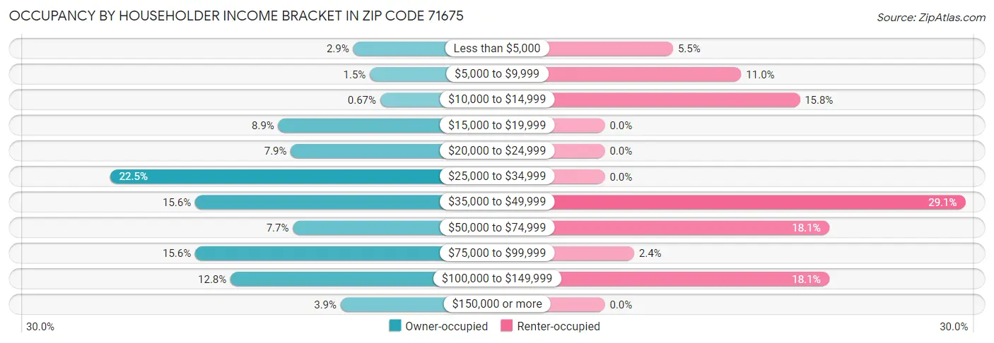 Occupancy by Householder Income Bracket in Zip Code 71675