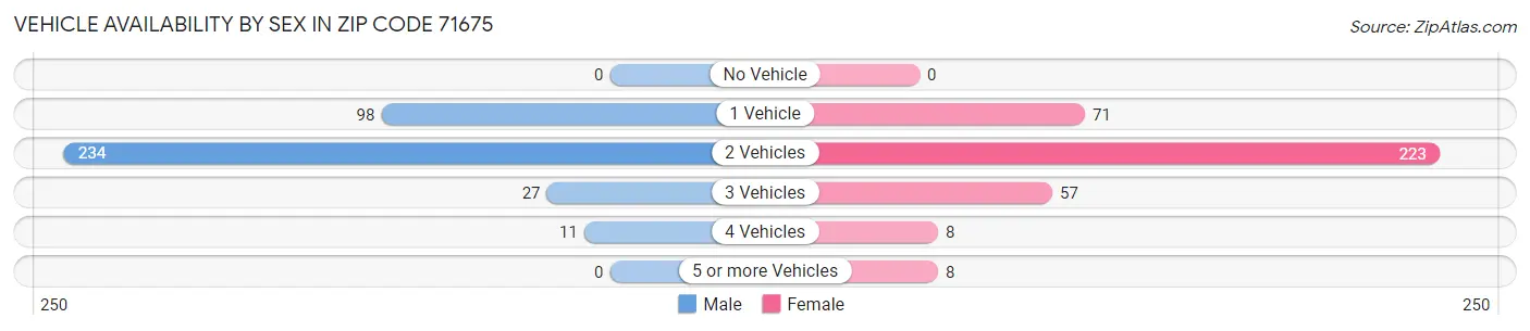 Vehicle Availability by Sex in Zip Code 71675