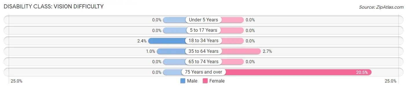 Disability in Zip Code 71675: <span>Vision Difficulty</span>