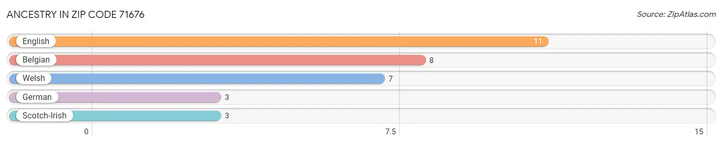 Ancestry in Zip Code 71676