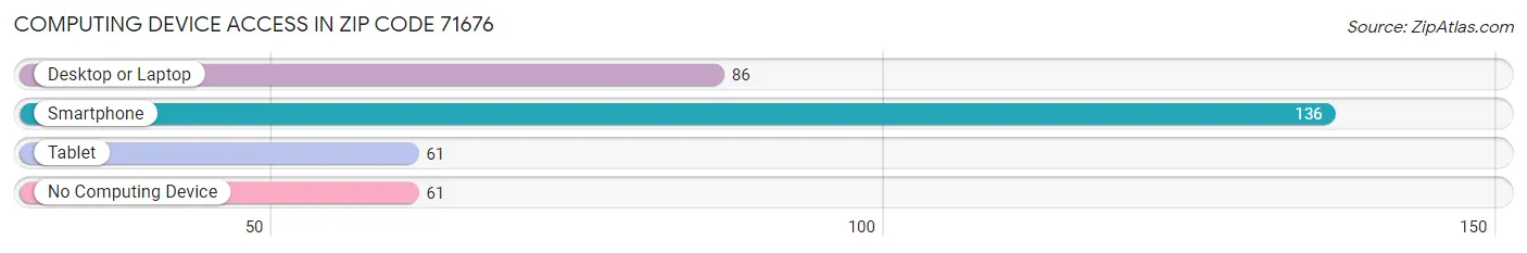 Computing Device Access in Zip Code 71676