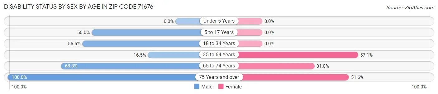 Disability Status by Sex by Age in Zip Code 71676