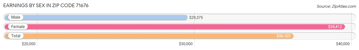 Earnings by Sex in Zip Code 71676