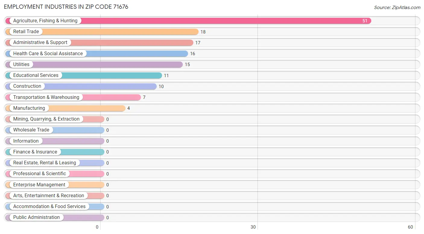 Employment Industries in Zip Code 71676