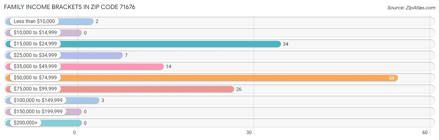 Family Income Brackets in Zip Code 71676