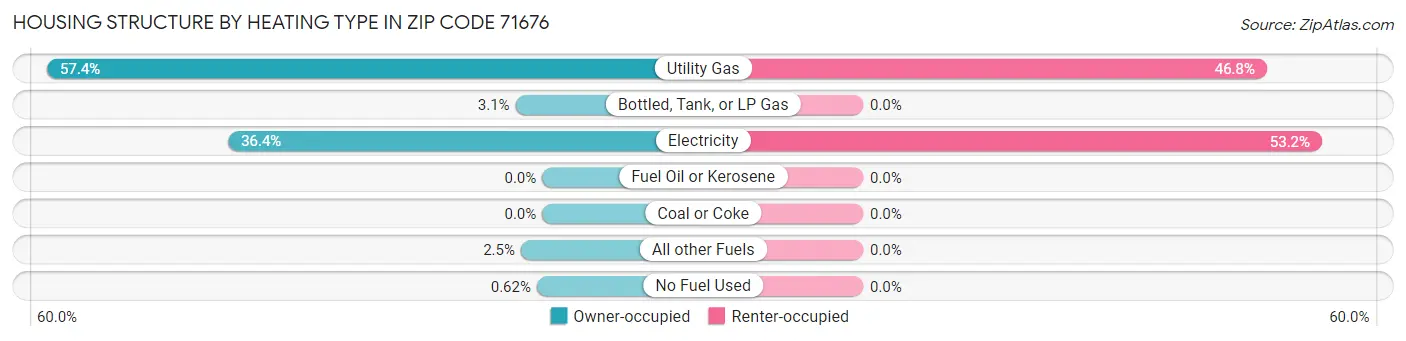 Housing Structure by Heating Type in Zip Code 71676