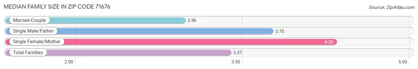 Median Family Size in Zip Code 71676