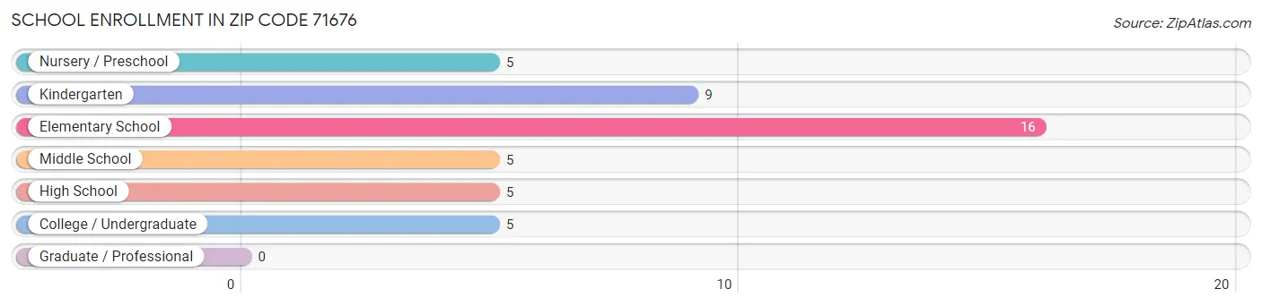 School Enrollment in Zip Code 71676