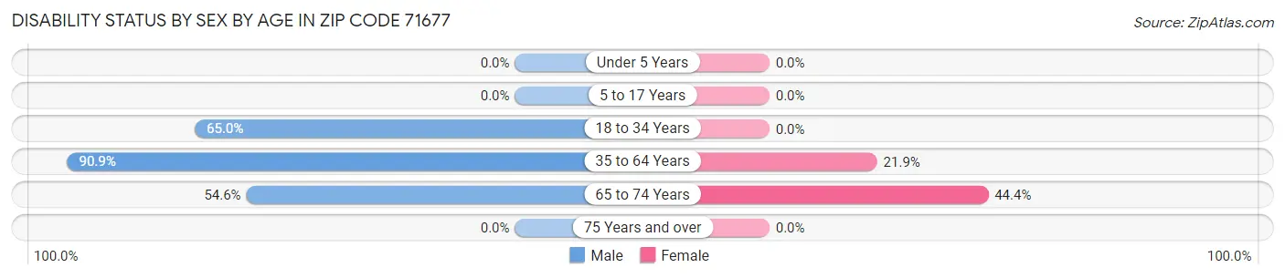 Disability Status by Sex by Age in Zip Code 71677