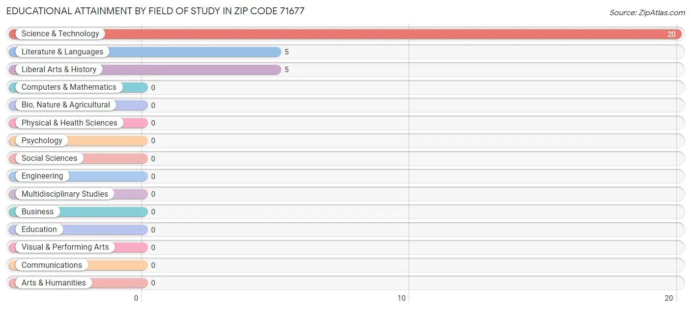 Educational Attainment by Field of Study in Zip Code 71677