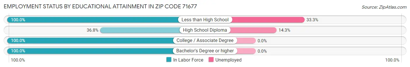 Employment Status by Educational Attainment in Zip Code 71677