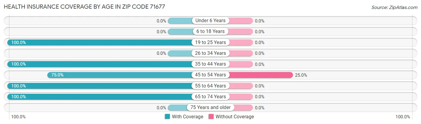 Health Insurance Coverage by Age in Zip Code 71677