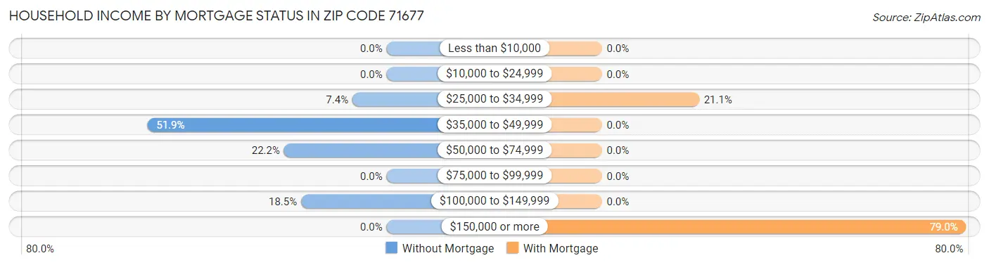 Household Income by Mortgage Status in Zip Code 71677