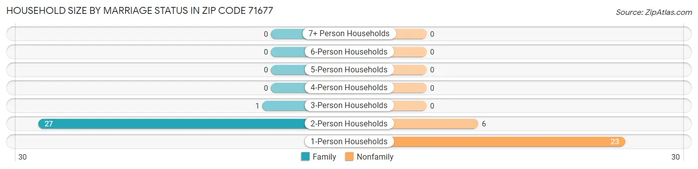 Household Size by Marriage Status in Zip Code 71677