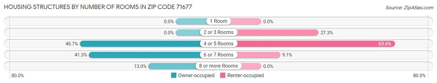 Housing Structures by Number of Rooms in Zip Code 71677