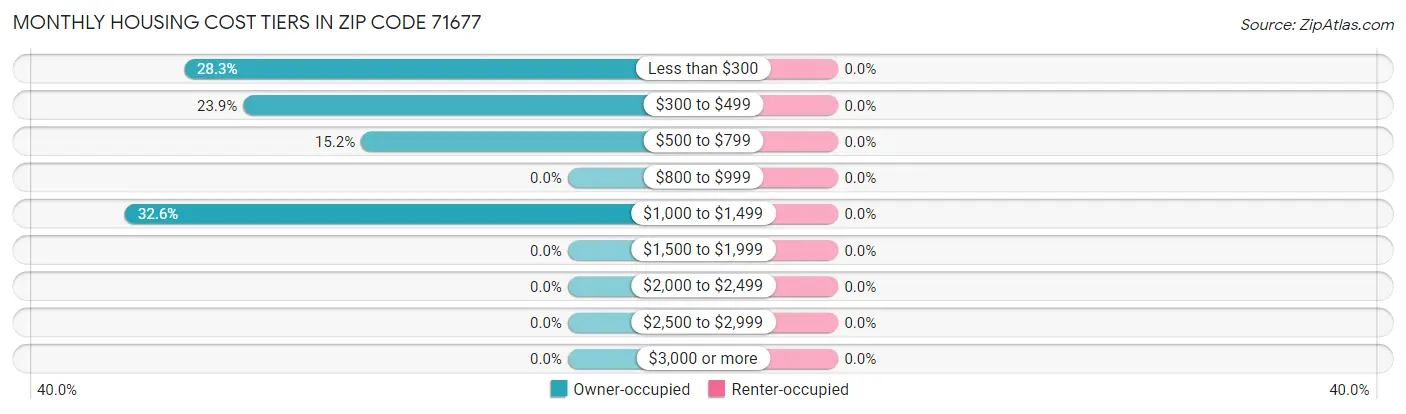 Monthly Housing Cost Tiers in Zip Code 71677