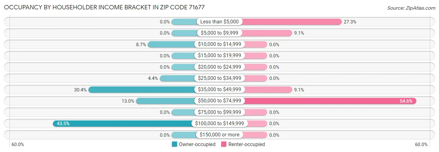 Occupancy by Householder Income Bracket in Zip Code 71677