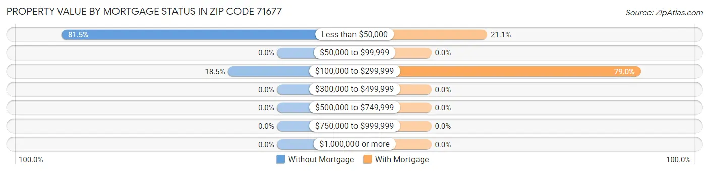 Property Value by Mortgage Status in Zip Code 71677