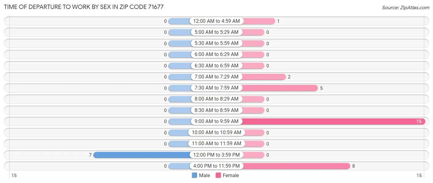 Time of Departure to Work by Sex in Zip Code 71677