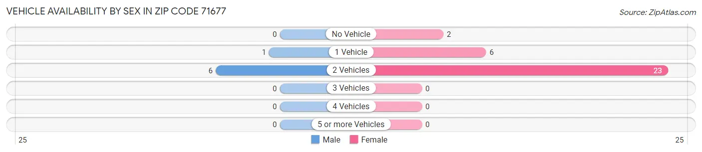 Vehicle Availability by Sex in Zip Code 71677