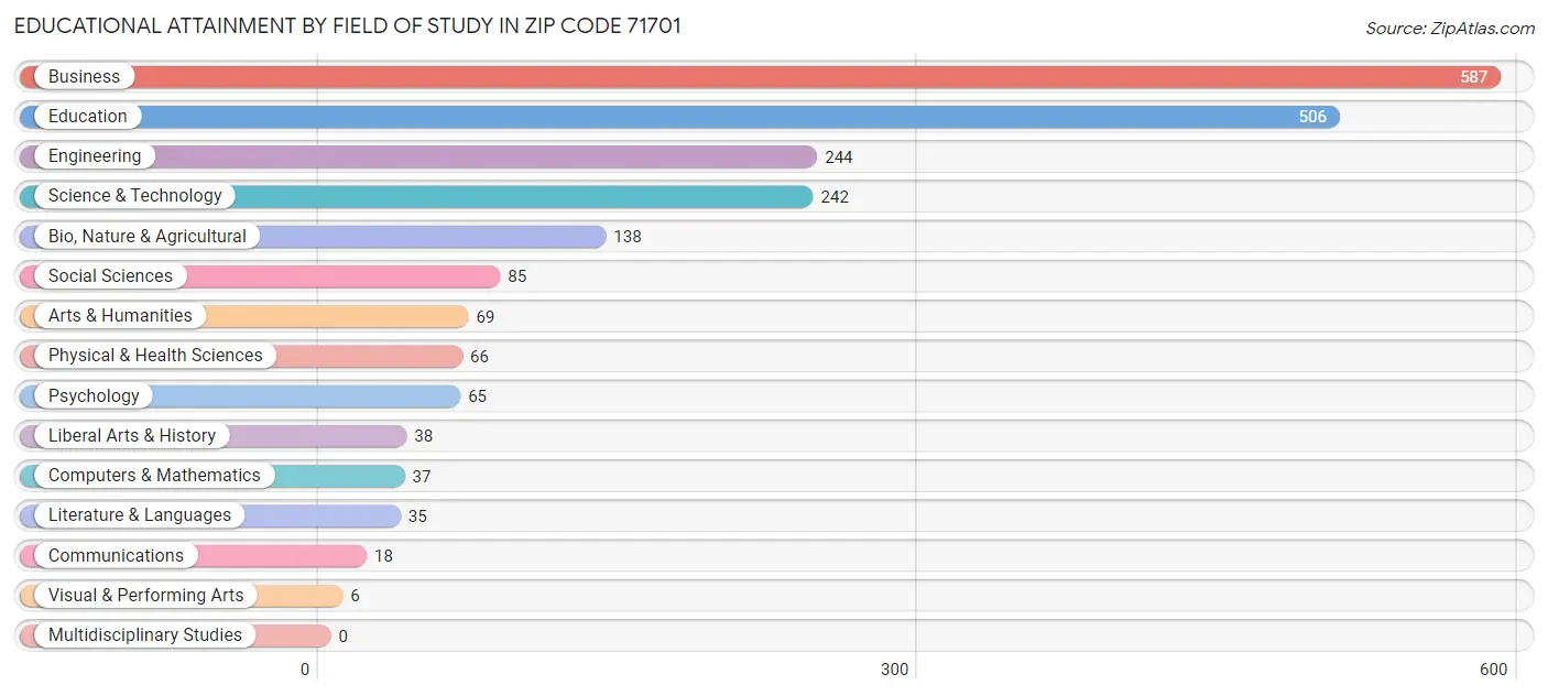 Educational Attainment by Field of Study in Zip Code 71701