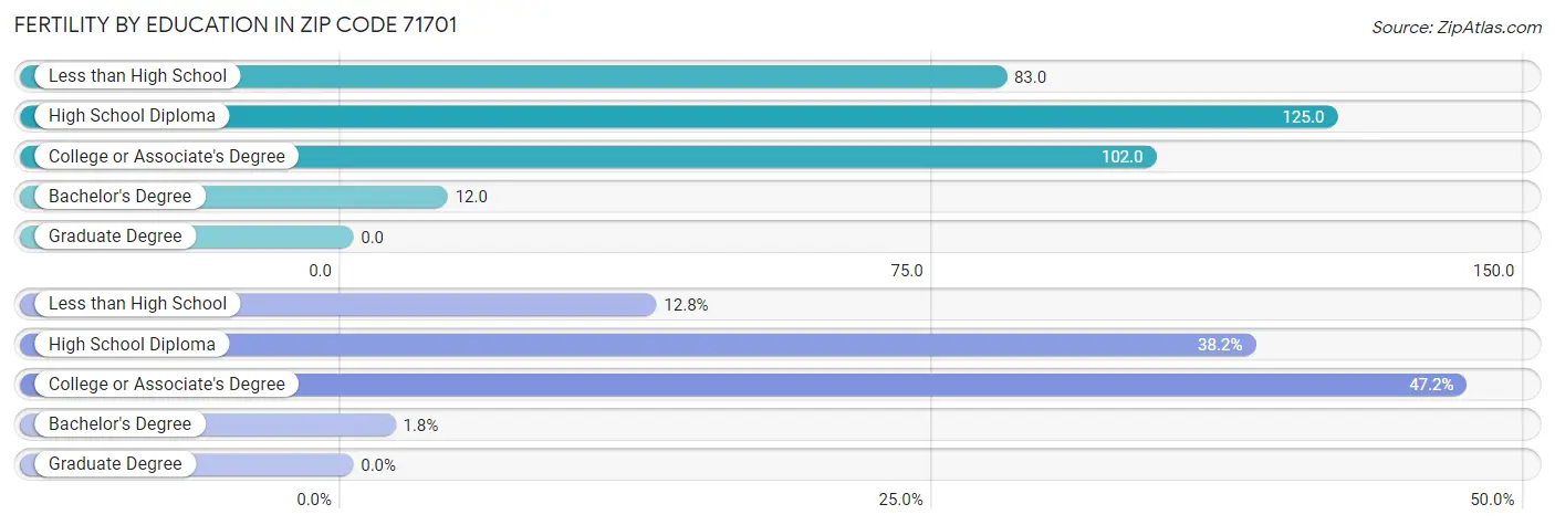 Female Fertility by Education Attainment in Zip Code 71701