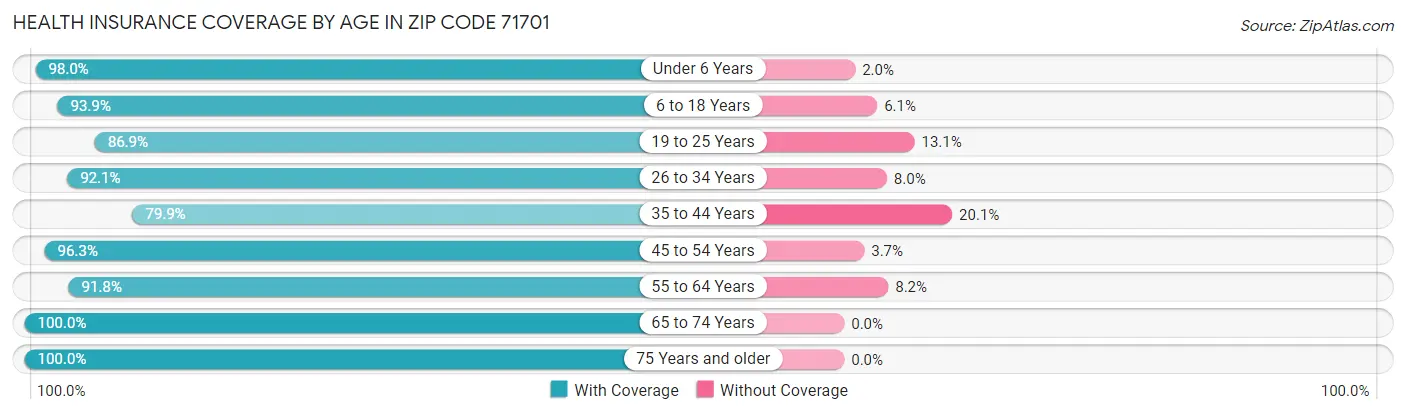 Health Insurance Coverage by Age in Zip Code 71701