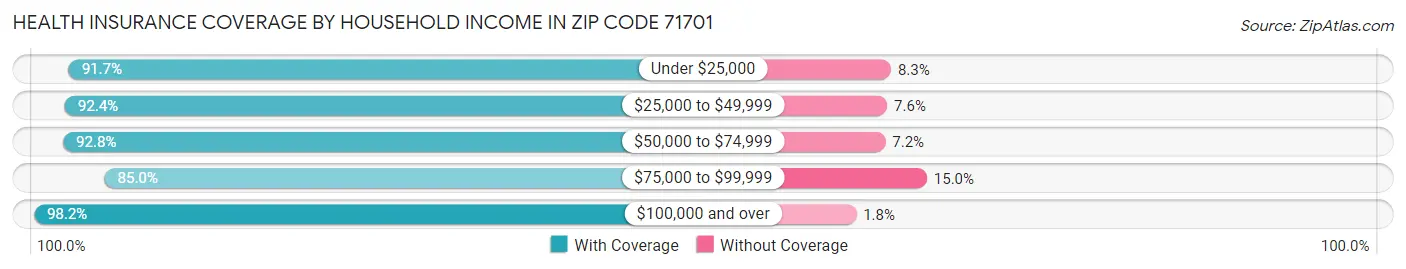 Health Insurance Coverage by Household Income in Zip Code 71701