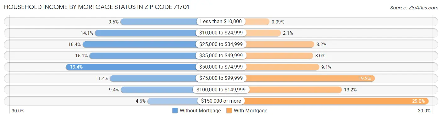 Household Income by Mortgage Status in Zip Code 71701