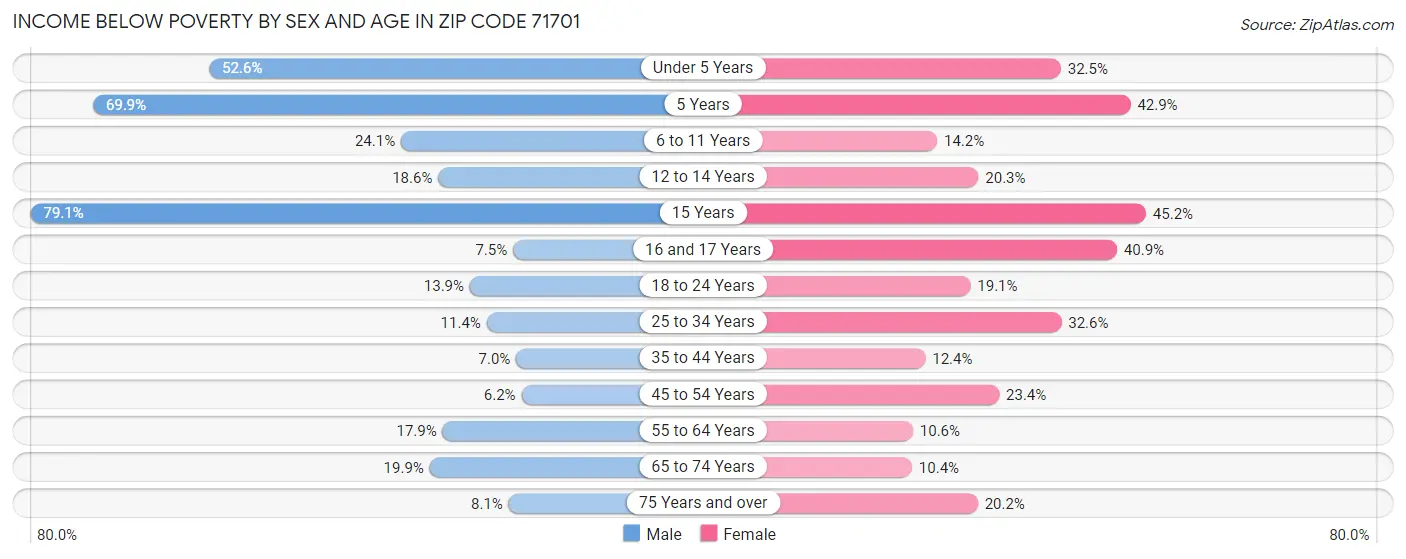 Income Below Poverty by Sex and Age in Zip Code 71701