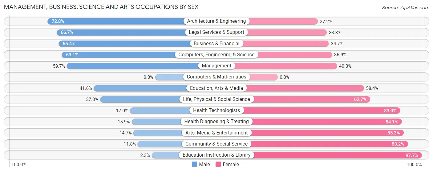 Management, Business, Science and Arts Occupations by Sex in Zip Code 71701
