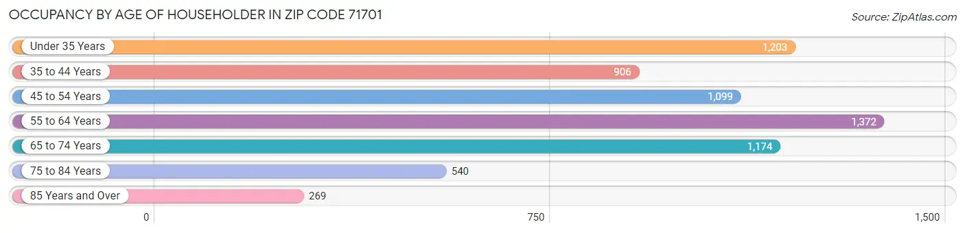 Occupancy by Age of Householder in Zip Code 71701