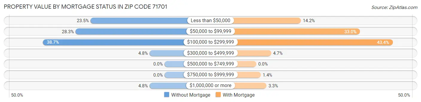 Property Value by Mortgage Status in Zip Code 71701
