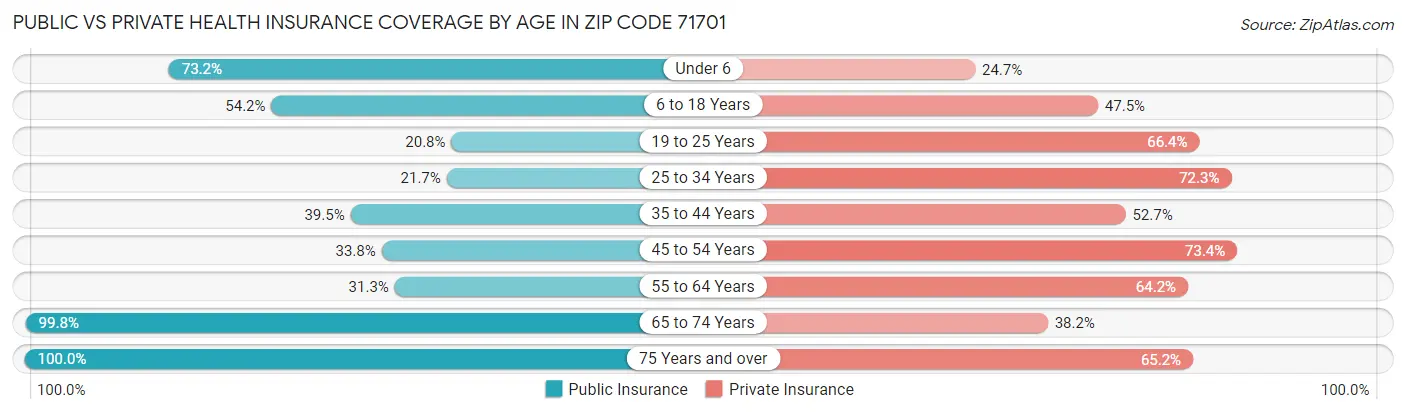 Public vs Private Health Insurance Coverage by Age in Zip Code 71701