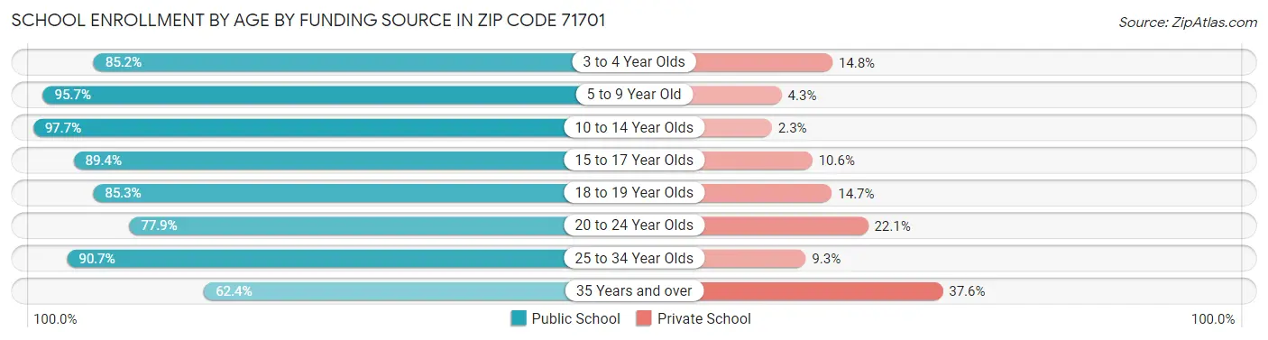 School Enrollment by Age by Funding Source in Zip Code 71701