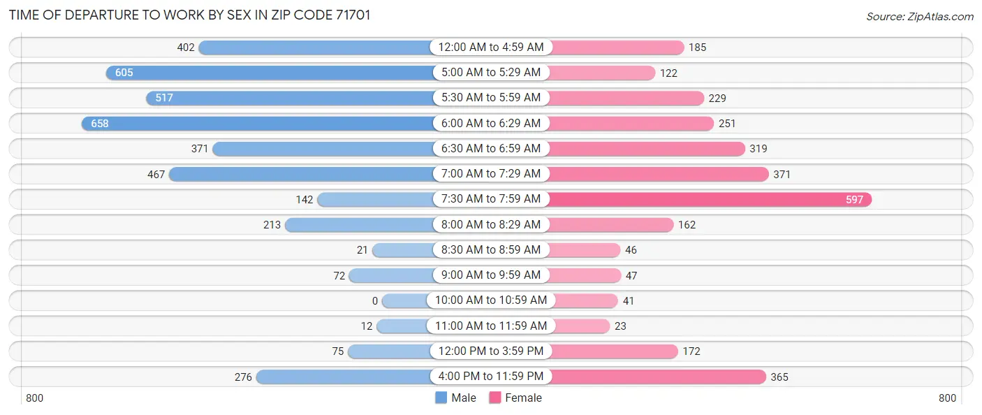 Time of Departure to Work by Sex in Zip Code 71701