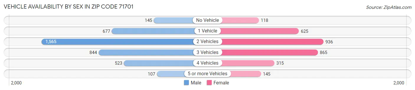 Vehicle Availability by Sex in Zip Code 71701