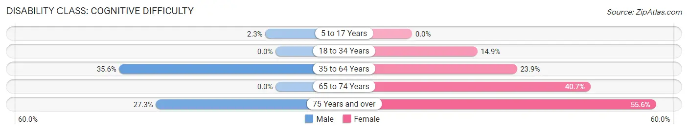 Disability in Zip Code 71720: <span>Cognitive Difficulty</span>